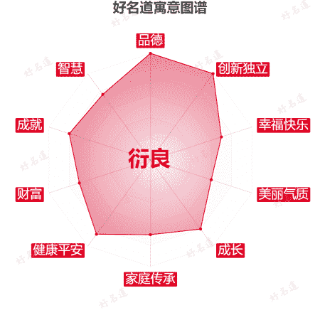 名字衍良的寓意图谱