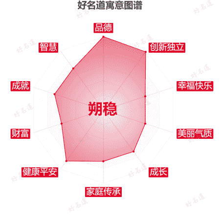 名字朔稳的寓意图谱