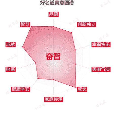 名字奋智的寓意图谱