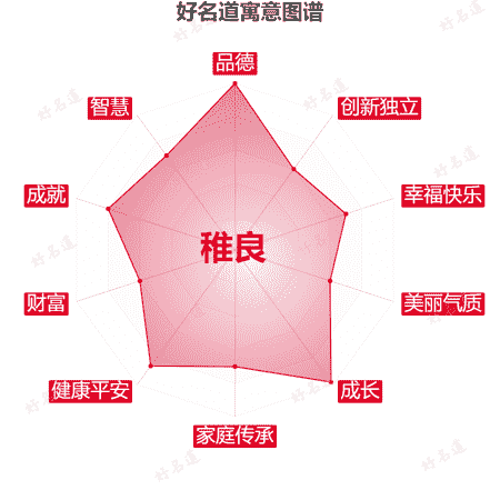 名字稚良的寓意图谱