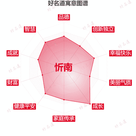 名字忻南的寓意图谱