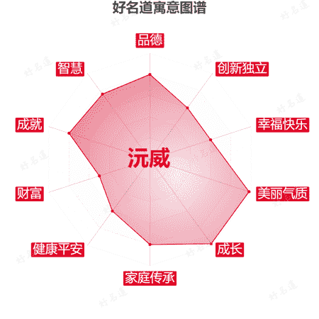 名字沅威的寓意图谱