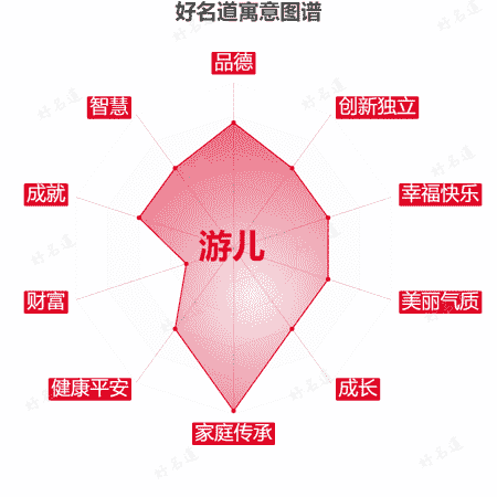 名字游儿的寓意图谱