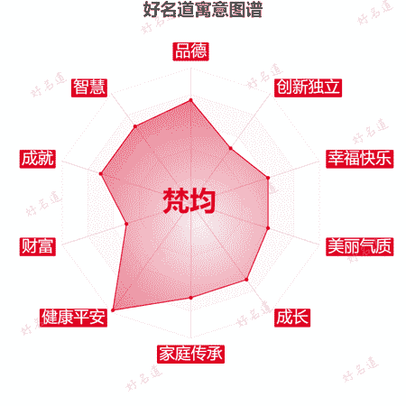 名字梵均的寓意图谱