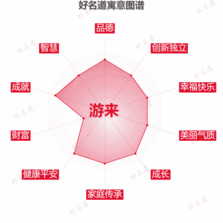 名字游来的寓意图谱