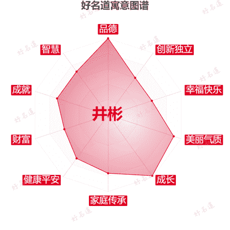 名字井彬的寓意图谱