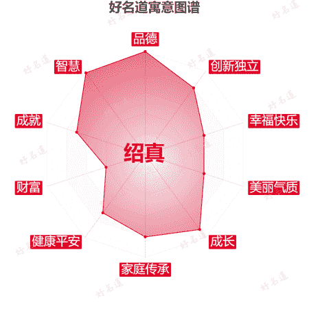 名字绍真的寓意图谱