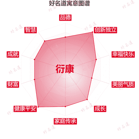 名字衍康的寓意图谱