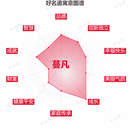 名字蔓凡的寓意图谱