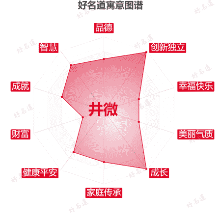 名字井微的寓意图谱