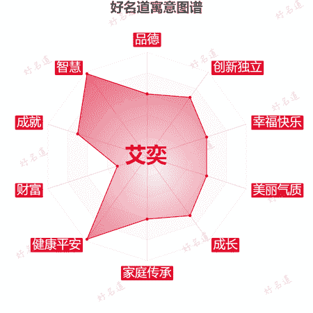 名字艾奕的寓意图谱