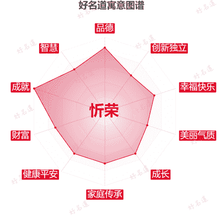 名字忻荣的寓意图谱