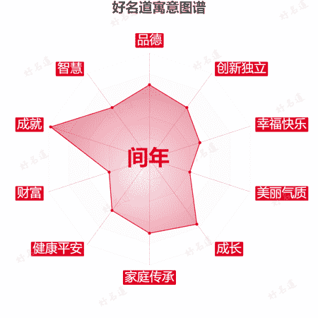 名字间年的寓意图谱