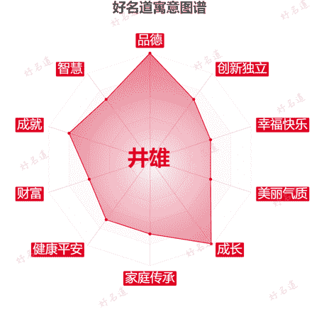 名字井雄的寓意图谱