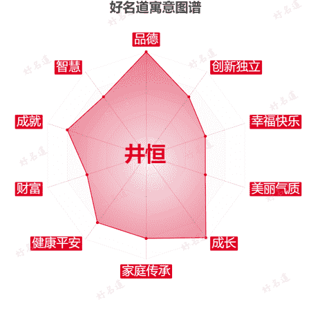 名字井恒的寓意图谱