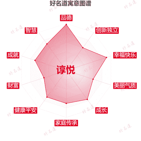 名字谆悦的寓意图谱