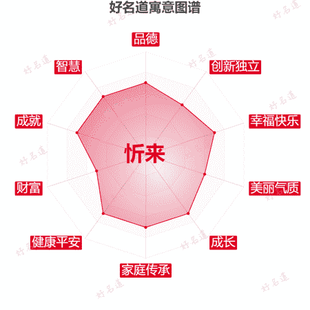 名字忻来的寓意图谱