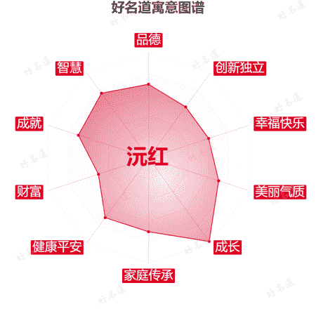 名字沅红的寓意图谱