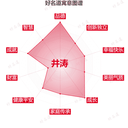 名字井涛的寓意图谱