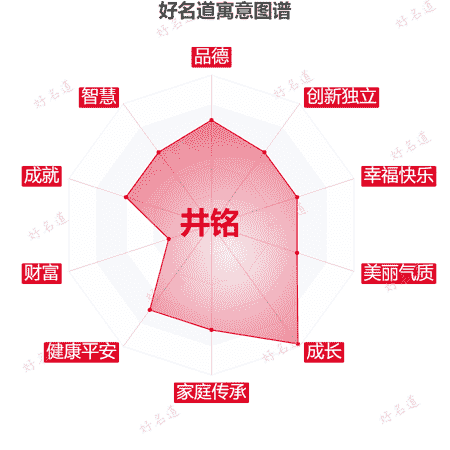 名字井铭的寓意图谱