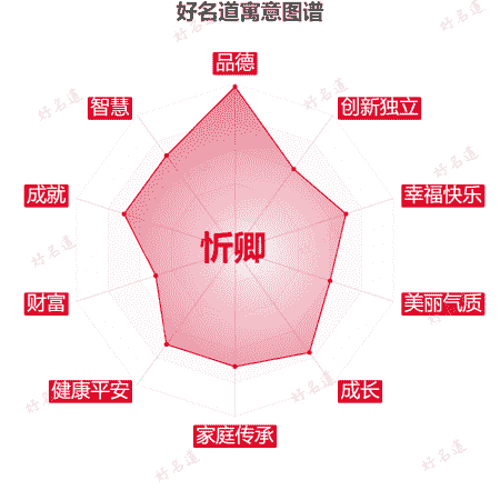 名字忻卿的寓意图谱