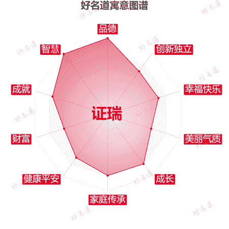 名字证瑞的寓意图谱