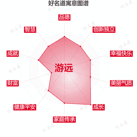 名字游远的寓意图谱