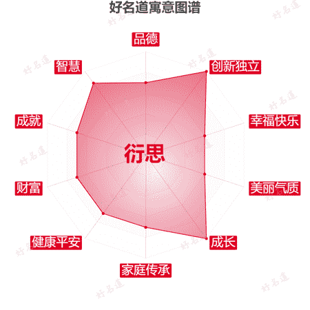 名字衍思的寓意图谱