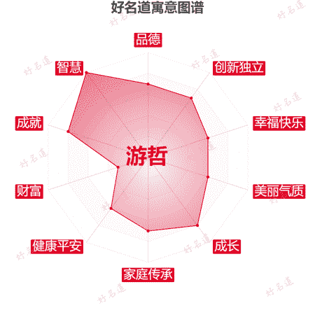 名字游哲的寓意图谱