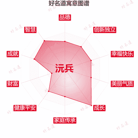 名字沅兵的寓意图谱