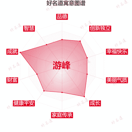 名字游峰的寓意图谱