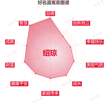 名字绍琼的寓意图谱