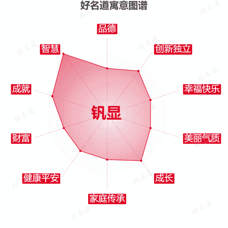 名字钒显的寓意图谱