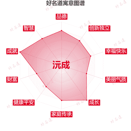 名字沅成的寓意图谱