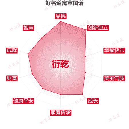 名字衍乾的寓意图谱