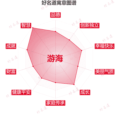 名字游海的寓意图谱