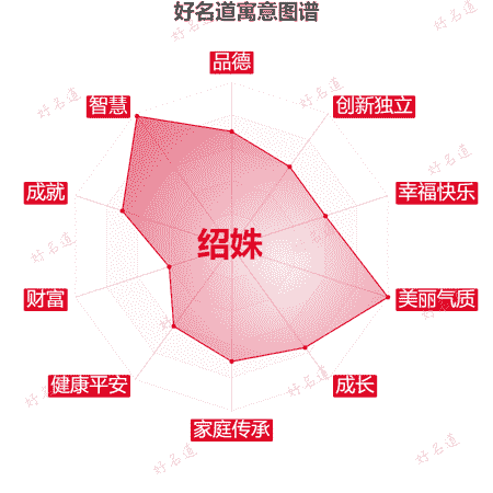 名字绍姝的寓意图谱