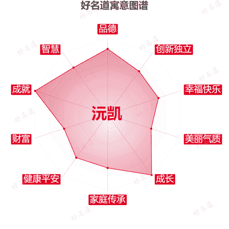 名字沅凯的寓意图谱