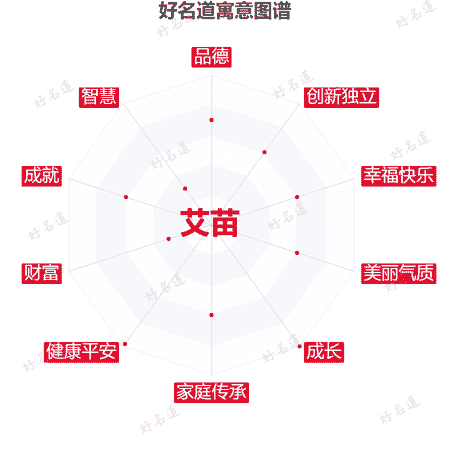 名字艾苗的寓意图谱