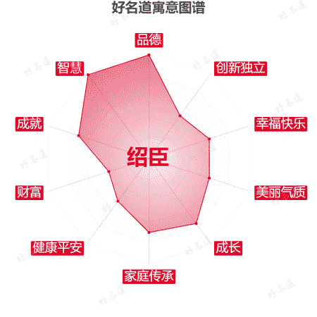 名字绍臣的寓意图谱