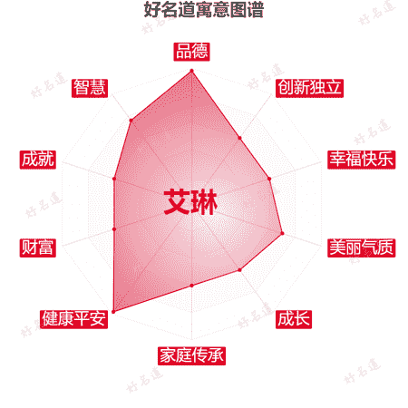 名字艾琳的寓意图谱