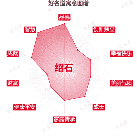 名字绍石的寓意图谱