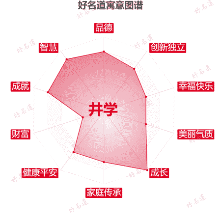 名字井学的寓意图谱