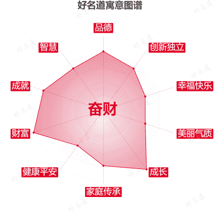 名字奋财的寓意图谱