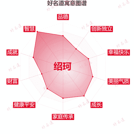 名字绍珂的寓意图谱