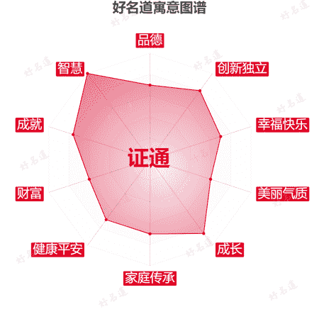 名字证通的寓意图谱