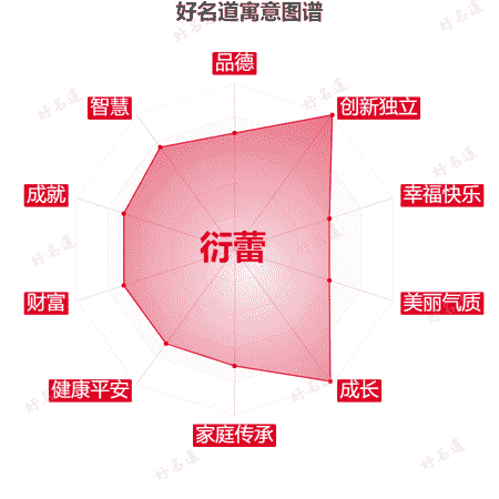 名字衍蕾的寓意图谱