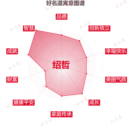 名字绍哲的寓意图谱