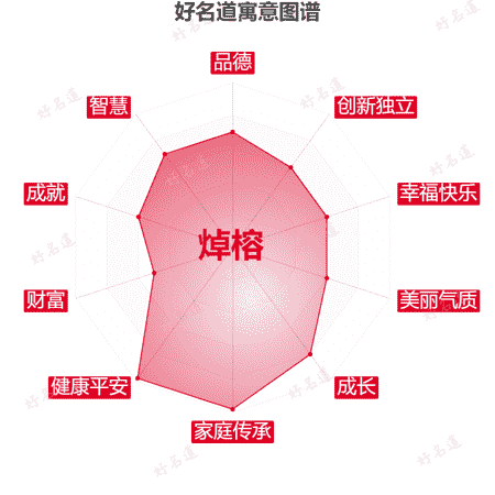 名字焯榕的寓意图谱