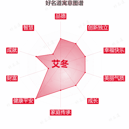 名字艾冬的寓意图谱